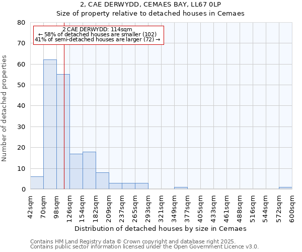 2, CAE DERWYDD, CEMAES BAY, LL67 0LP: Size of property relative to detached houses houses in Cemaes
