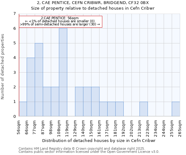 2, CAE PENTICE, CEFN CRIBWR, BRIDGEND, CF32 0BX: Size of property relative to detached houses houses in Cefn Cribwr