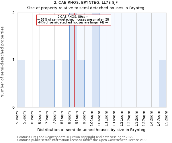 2, CAE RHOS, BRYNTEG, LL78 8JF: Size of property relative to semi-detached houses houses in Brynteg