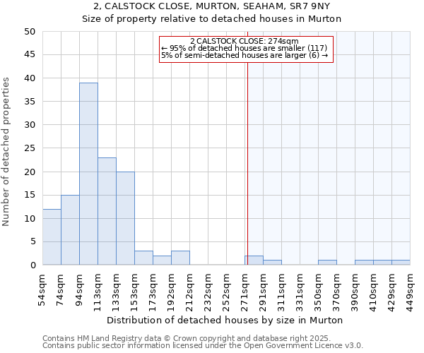 2, CALSTOCK CLOSE, MURTON, SEAHAM, SR7 9NY: Size of property relative to detached houses houses in Murton