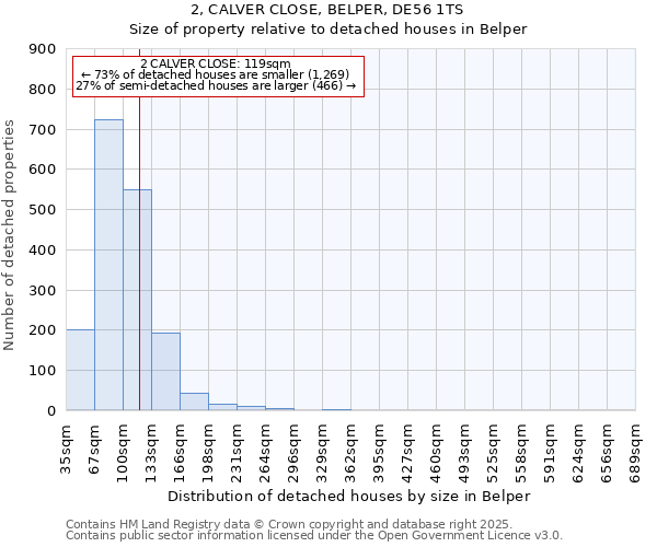 2, CALVER CLOSE, BELPER, DE56 1TS: Size of property relative to detached houses houses in Belper