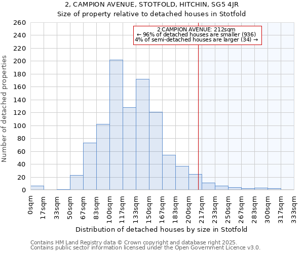 2, CAMPION AVENUE, STOTFOLD, HITCHIN, SG5 4JR: Size of property relative to detached houses houses in Stotfold
