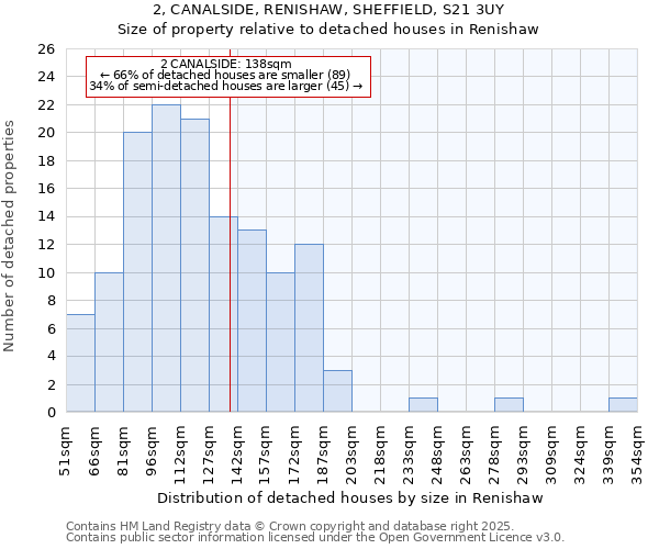 2, CANALSIDE, RENISHAW, SHEFFIELD, S21 3UY: Size of property relative to detached houses houses in Renishaw