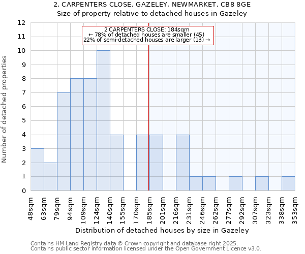 2, CARPENTERS CLOSE, GAZELEY, NEWMARKET, CB8 8GE: Size of property relative to detached houses houses in Gazeley