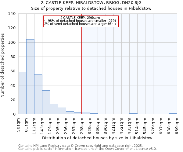 2, CASTLE KEEP, HIBALDSTOW, BRIGG, DN20 9JG: Size of property relative to detached houses houses in Hibaldstow