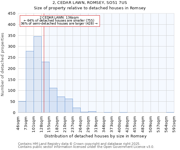 2, CEDAR LAWN, ROMSEY, SO51 7US: Size of property relative to detached houses houses in Romsey