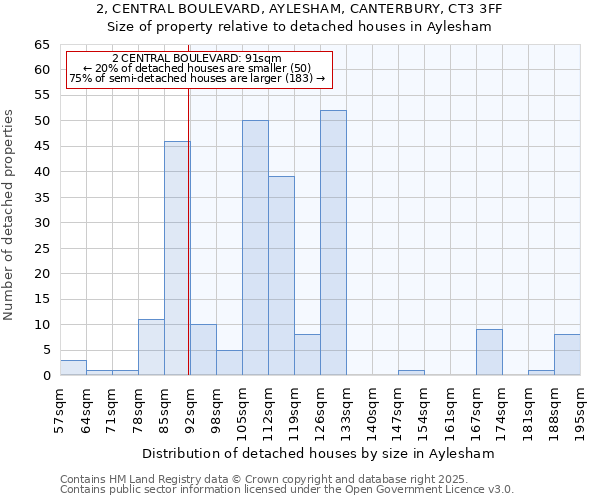 2, CENTRAL BOULEVARD, AYLESHAM, CANTERBURY, CT3 3FF: Size of property relative to detached houses houses in Aylesham