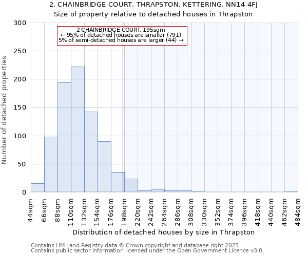 2, CHAINBRIDGE COURT, THRAPSTON, KETTERING, NN14 4FJ: Size of property relative to detached houses houses in Thrapston