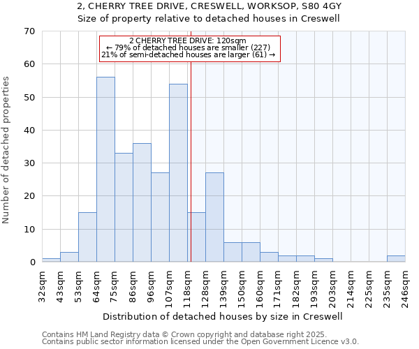 2, CHERRY TREE DRIVE, CRESWELL, WORKSOP, S80 4GY: Size of property relative to detached houses houses in Creswell