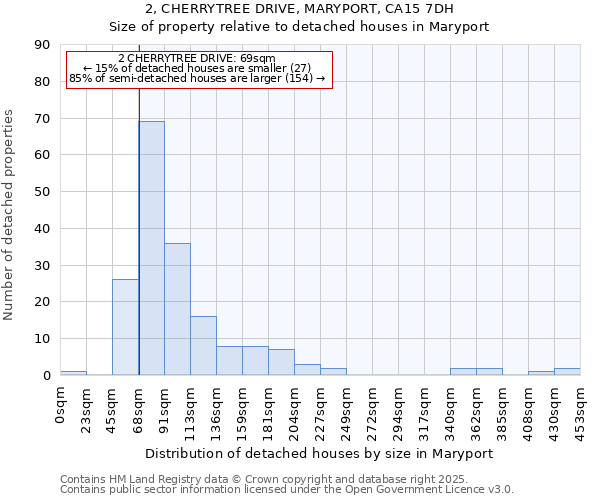 2, CHERRYTREE DRIVE, MARYPORT, CA15 7DH: Size of property relative to detached houses houses in Maryport