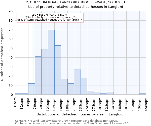 2, CHESSUM ROAD, LANGFORD, BIGGLESWADE, SG18 9FU: Size of property relative to detached houses houses in Langford