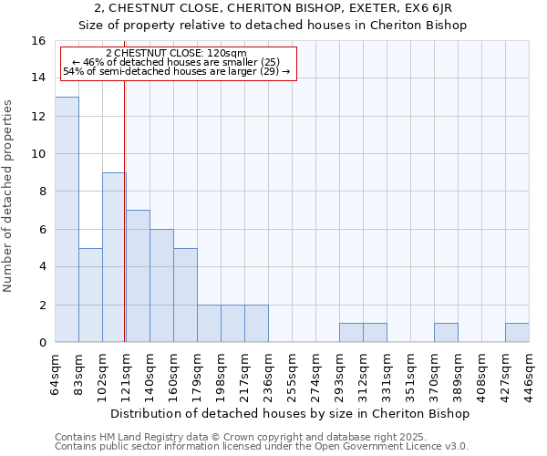 2, CHESTNUT CLOSE, CHERITON BISHOP, EXETER, EX6 6JR: Size of property relative to detached houses houses in Cheriton Bishop