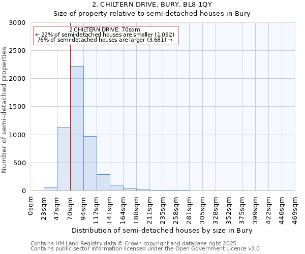 2, CHILTERN DRIVE, BURY, BL8 1QY: Size of property relative to semi-detached houses houses in Bury