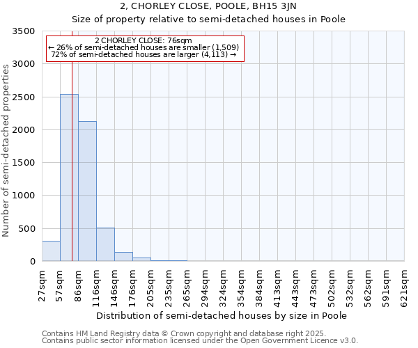 2, CHORLEY CLOSE, POOLE, BH15 3JN: Size of property relative to semi-detached houses houses in Poole