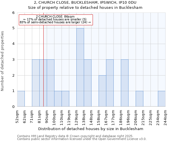 2, CHURCH CLOSE, BUCKLESHAM, IPSWICH, IP10 0DU: Size of property relative to detached houses houses in Bucklesham