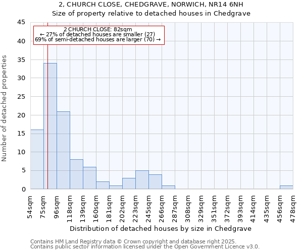 2, CHURCH CLOSE, CHEDGRAVE, NORWICH, NR14 6NH: Size of property relative to detached houses houses in Chedgrave
