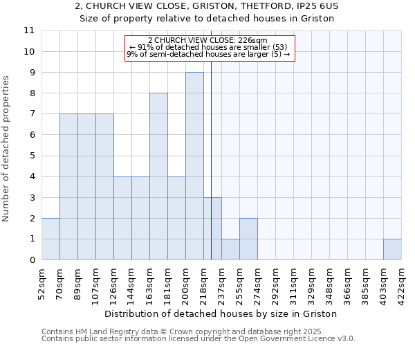 2, CHURCH VIEW CLOSE, GRISTON, THETFORD, IP25 6US: Size of property relative to detached houses houses in Griston