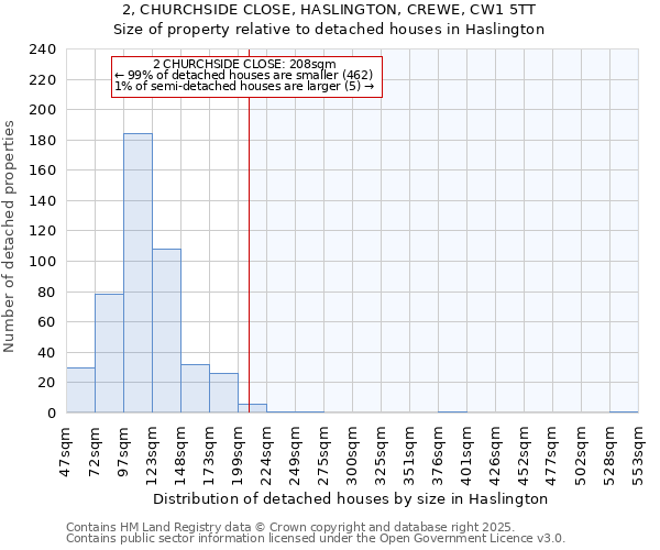 2, CHURCHSIDE CLOSE, HASLINGTON, CREWE, CW1 5TT: Size of property relative to detached houses houses in Haslington