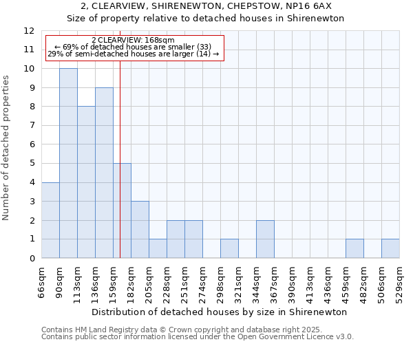 2, CLEARVIEW, SHIRENEWTON, CHEPSTOW, NP16 6AX: Size of property relative to detached houses houses in Shirenewton