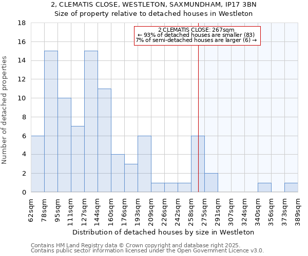 2, CLEMATIS CLOSE, WESTLETON, SAXMUNDHAM, IP17 3BN: Size of property relative to detached houses houses in Westleton