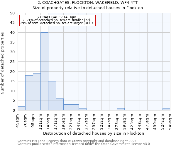 2, COACHGATES, FLOCKTON, WAKEFIELD, WF4 4TT: Size of property relative to detached houses houses in Flockton