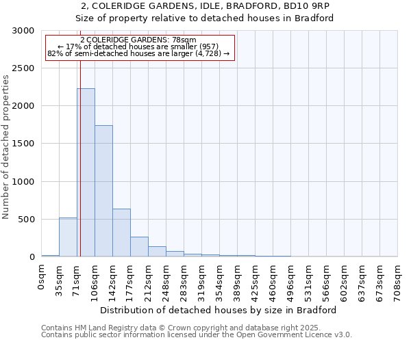 2, COLERIDGE GARDENS, IDLE, BRADFORD, BD10 9RP: Size of property relative to detached houses houses in Bradford