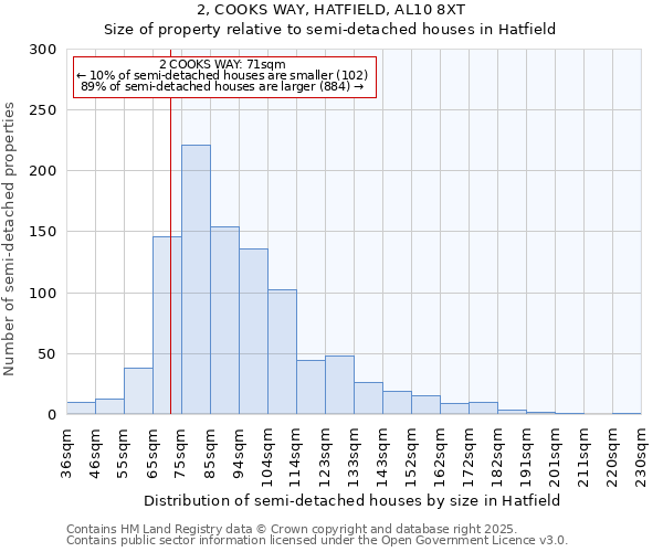 2, COOKS WAY, HATFIELD, AL10 8XT: Size of property relative to semi-detached houses houses in Hatfield