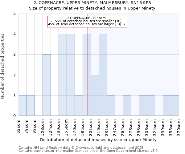 2, COPENACRE, UPPER MINETY, MALMESBURY, SN16 9PR: Size of property relative to detached houses houses in Upper Minety