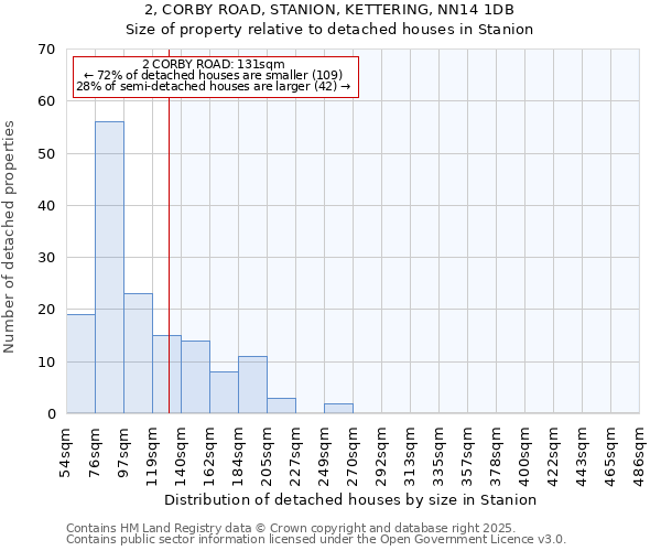 2, CORBY ROAD, STANION, KETTERING, NN14 1DB: Size of property relative to detached houses houses in Stanion