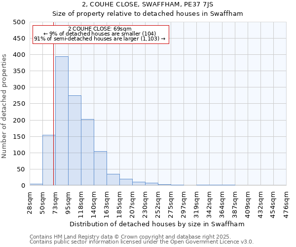2, COUHE CLOSE, SWAFFHAM, PE37 7JS: Size of property relative to detached houses houses in Swaffham