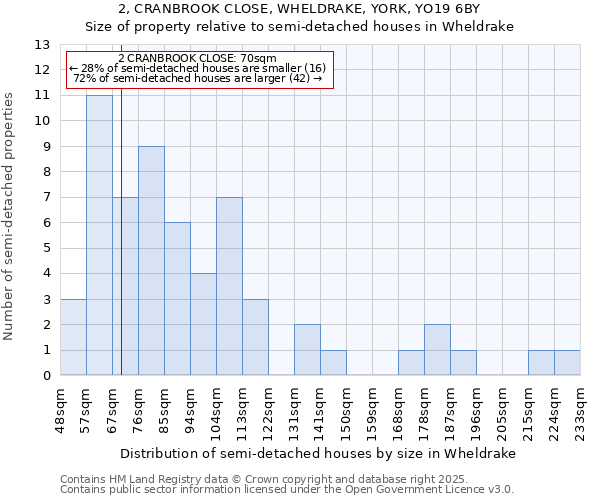 2, CRANBROOK CLOSE, WHELDRAKE, YORK, YO19 6BY: Size of property relative to semi-detached houses houses in Wheldrake