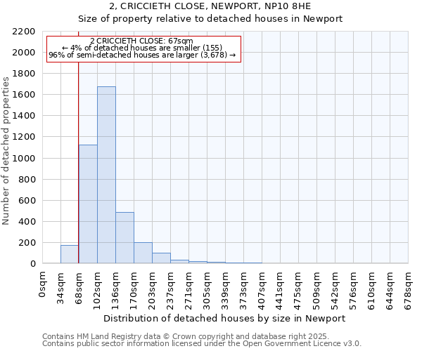 2, CRICCIETH CLOSE, NEWPORT, NP10 8HE: Size of property relative to detached houses houses in Newport