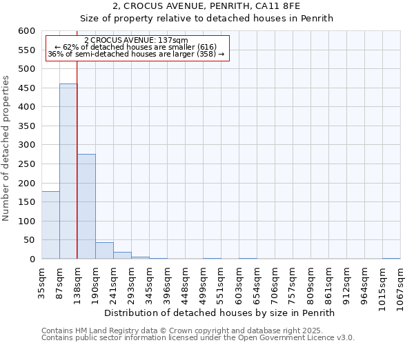 2, CROCUS AVENUE, PENRITH, CA11 8FE: Size of property relative to detached houses houses in Penrith