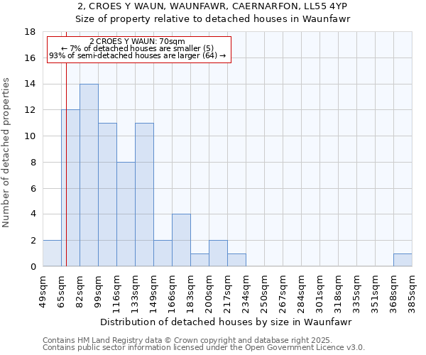 2, CROES Y WAUN, WAUNFAWR, CAERNARFON, LL55 4YP: Size of property relative to detached houses houses in Waunfawr