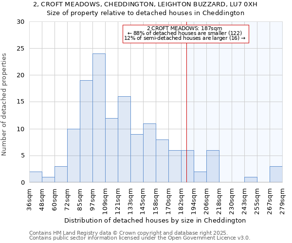 2, CROFT MEADOWS, CHEDDINGTON, LEIGHTON BUZZARD, LU7 0XH: Size of property relative to detached houses houses in Cheddington