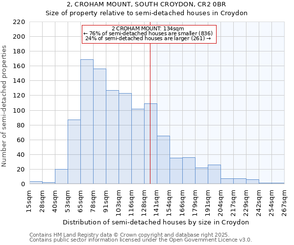 2, CROHAM MOUNT, SOUTH CROYDON, CR2 0BR: Size of property relative to semi-detached houses houses in Croydon