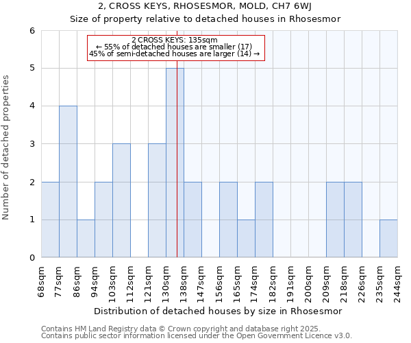 2, CROSS KEYS, RHOSESMOR, MOLD, CH7 6WJ: Size of property relative to detached houses houses in Rhosesmor
