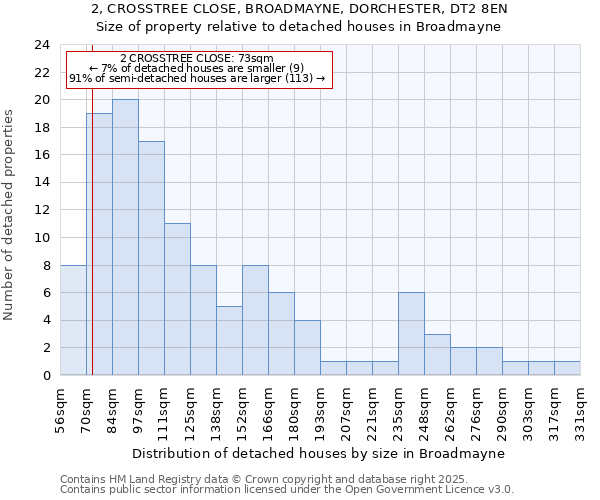 2, CROSSTREE CLOSE, BROADMAYNE, DORCHESTER, DT2 8EN: Size of property relative to detached houses houses in Broadmayne