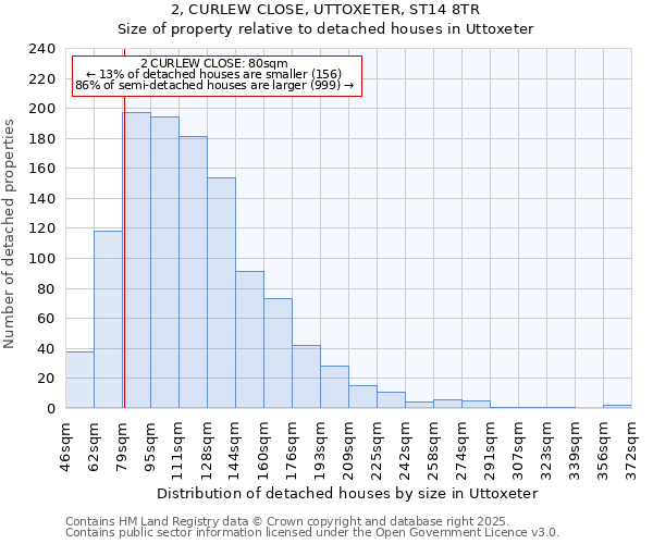 2, CURLEW CLOSE, UTTOXETER, ST14 8TR: Size of property relative to detached houses houses in Uttoxeter