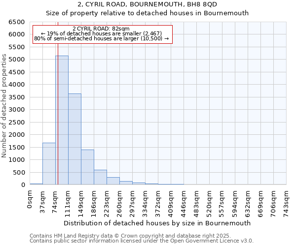 2, CYRIL ROAD, BOURNEMOUTH, BH8 8QD: Size of property relative to detached houses houses in Bournemouth