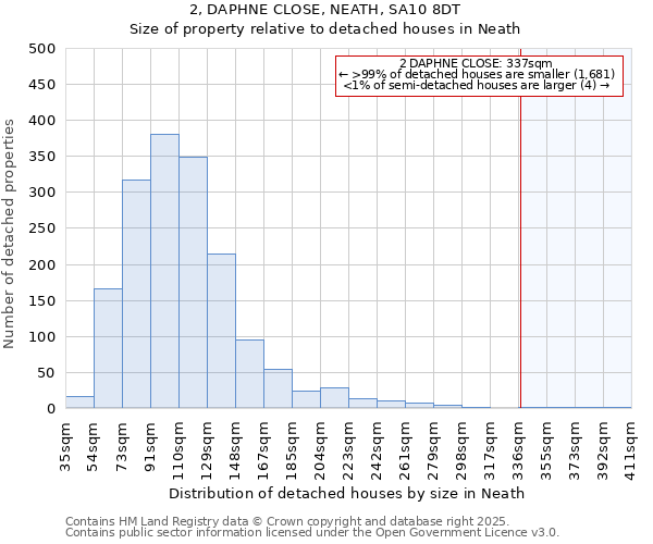 2, DAPHNE CLOSE, NEATH, SA10 8DT: Size of property relative to detached houses houses in Neath