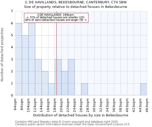 2, DE HAVILLANDS, BEKESBOURNE, CANTERBURY, CT4 5BW: Size of property relative to detached houses houses in Bekesbourne