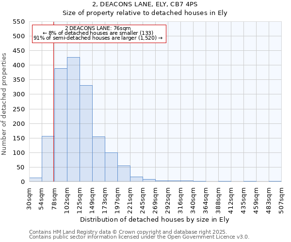 2, DEACONS LANE, ELY, CB7 4PS: Size of property relative to detached houses houses in Ely