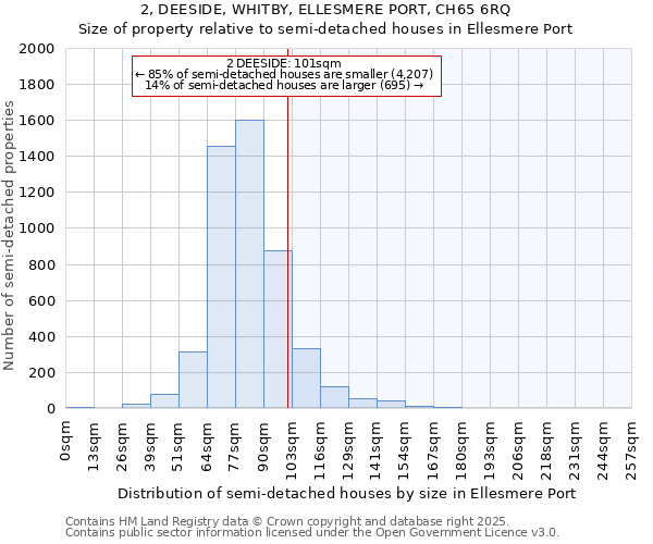 2, DEESIDE, WHITBY, ELLESMERE PORT, CH65 6RQ: Size of property relative to semi-detached houses houses in Ellesmere Port