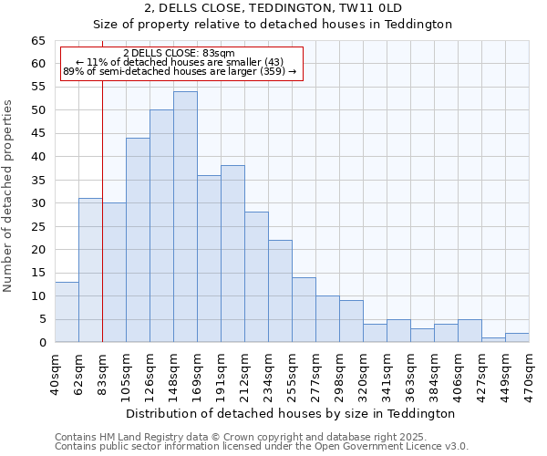 2, DELLS CLOSE, TEDDINGTON, TW11 0LD: Size of property relative to detached houses houses in Teddington