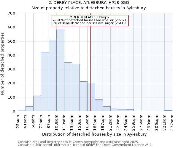 2, DERBY PLACE, AYLESBURY, HP18 0GD: Size of property relative to detached houses houses in Aylesbury