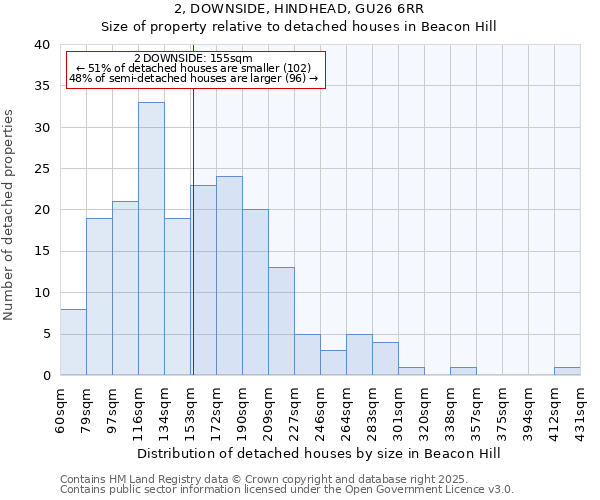 2, DOWNSIDE, HINDHEAD, GU26 6RR: Size of property relative to detached houses houses in Beacon Hill