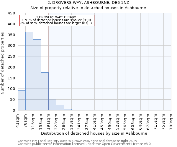 2, DROVERS WAY, ASHBOURNE, DE6 1NZ: Size of property relative to detached houses houses in Ashbourne