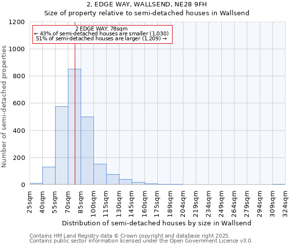 2, EDGE WAY, WALLSEND, NE28 9FH: Size of property relative to semi-detached houses houses in Wallsend