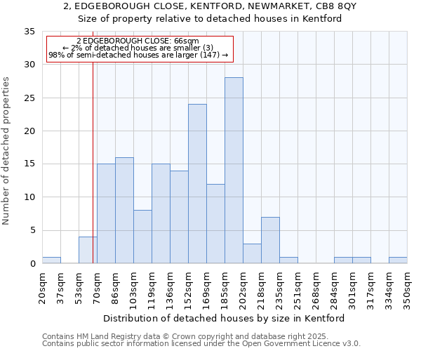 2, EDGEBOROUGH CLOSE, KENTFORD, NEWMARKET, CB8 8QY: Size of property relative to detached houses houses in Kentford